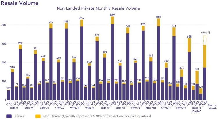 non landed private resale volume 2020 january